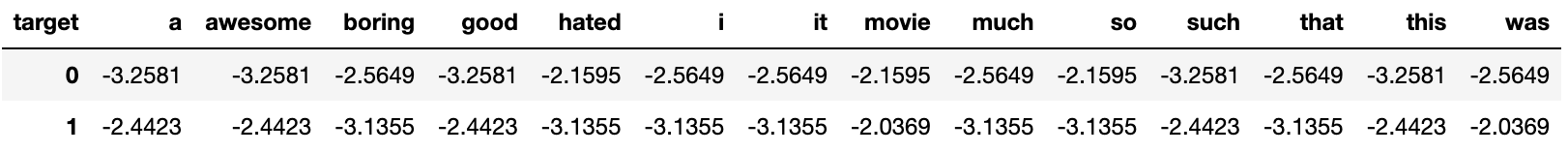 Word log probabilities for each target (2)